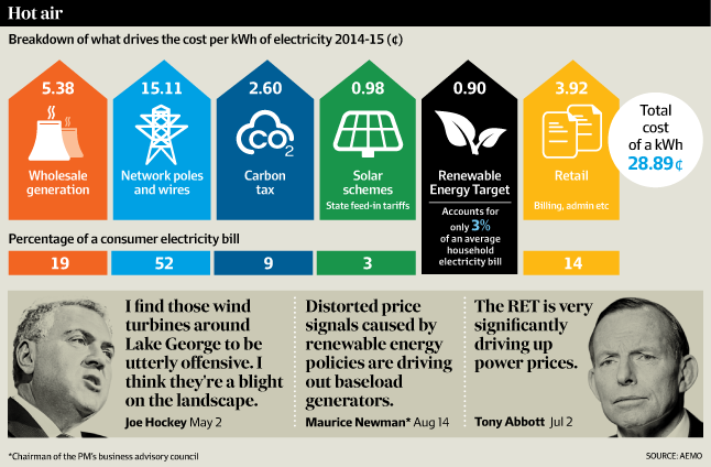 Components of the Cost of Electricity