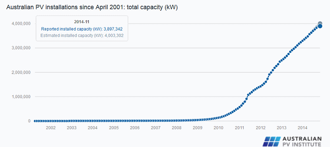 Australia's Solar Capacity Graph