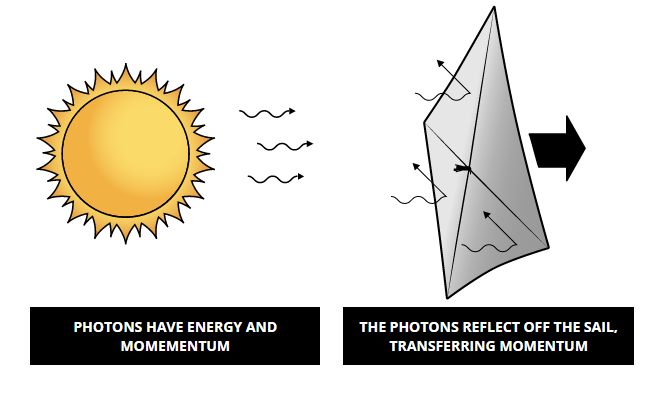 How the Solar Sail Gets Momentum