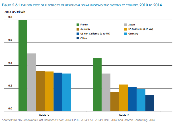 Renewable Energy - LCOE between 2010 and 2014 by country