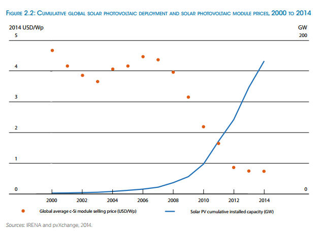 Renewable Energy - Solar Prices Plummet and Uptake Skyrockets