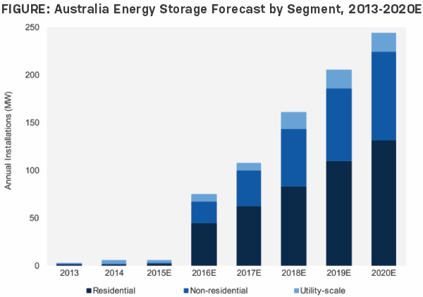 Austalian Energy Storage Forecast
