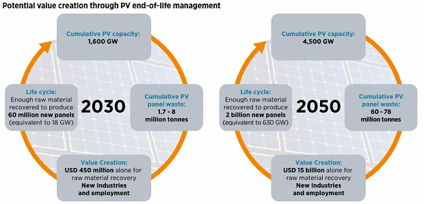 Value of Recycling Solar Panels